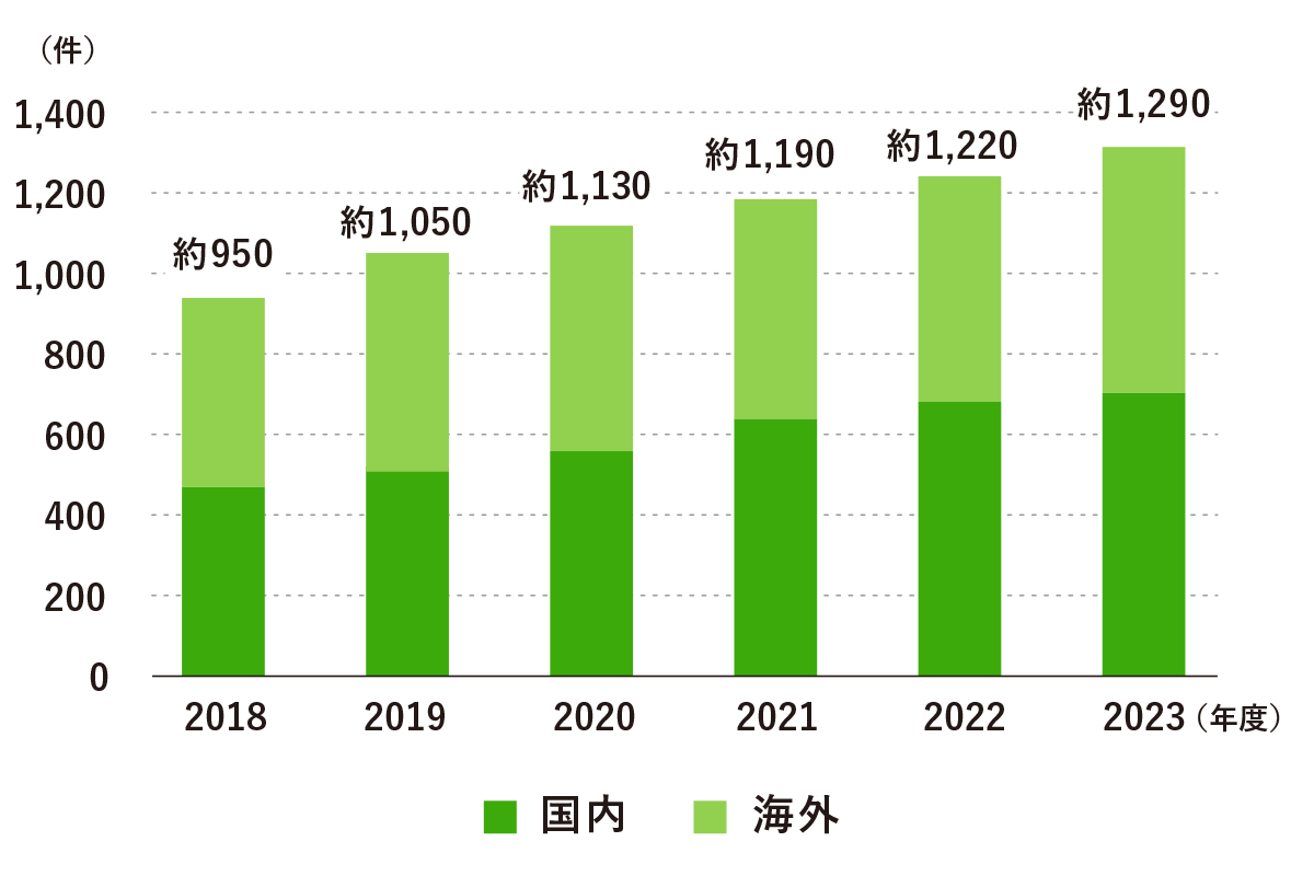 特許保有件数