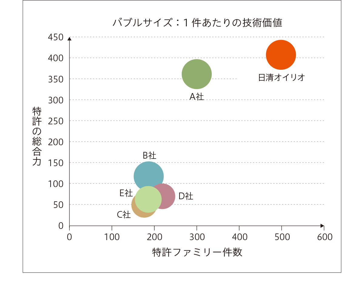 食用油脂領域における当社と他社の技術価値の比較