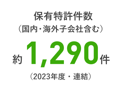 保有特許件数（国内・海外子会社を含む） 約1290件（2023年度）