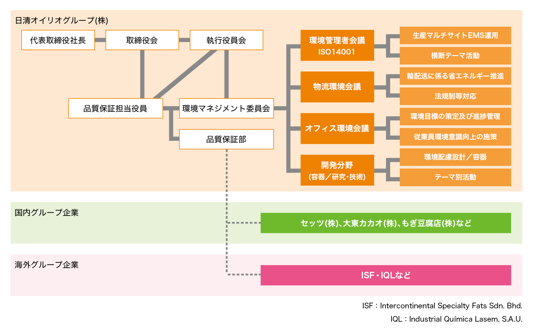 環境マネジメント推進体制 地球環境 Csr 植物のチカラ 日清オイリオ