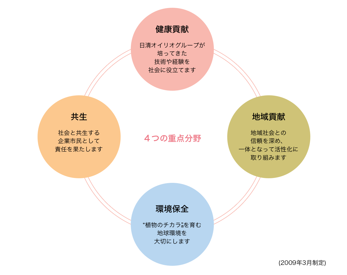 社会貢献活動 Csr 植物のチカラ 日清オイリオ