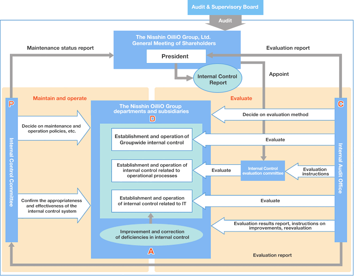 Internal Control System Status Investor Relation The Nisshin OilliO 