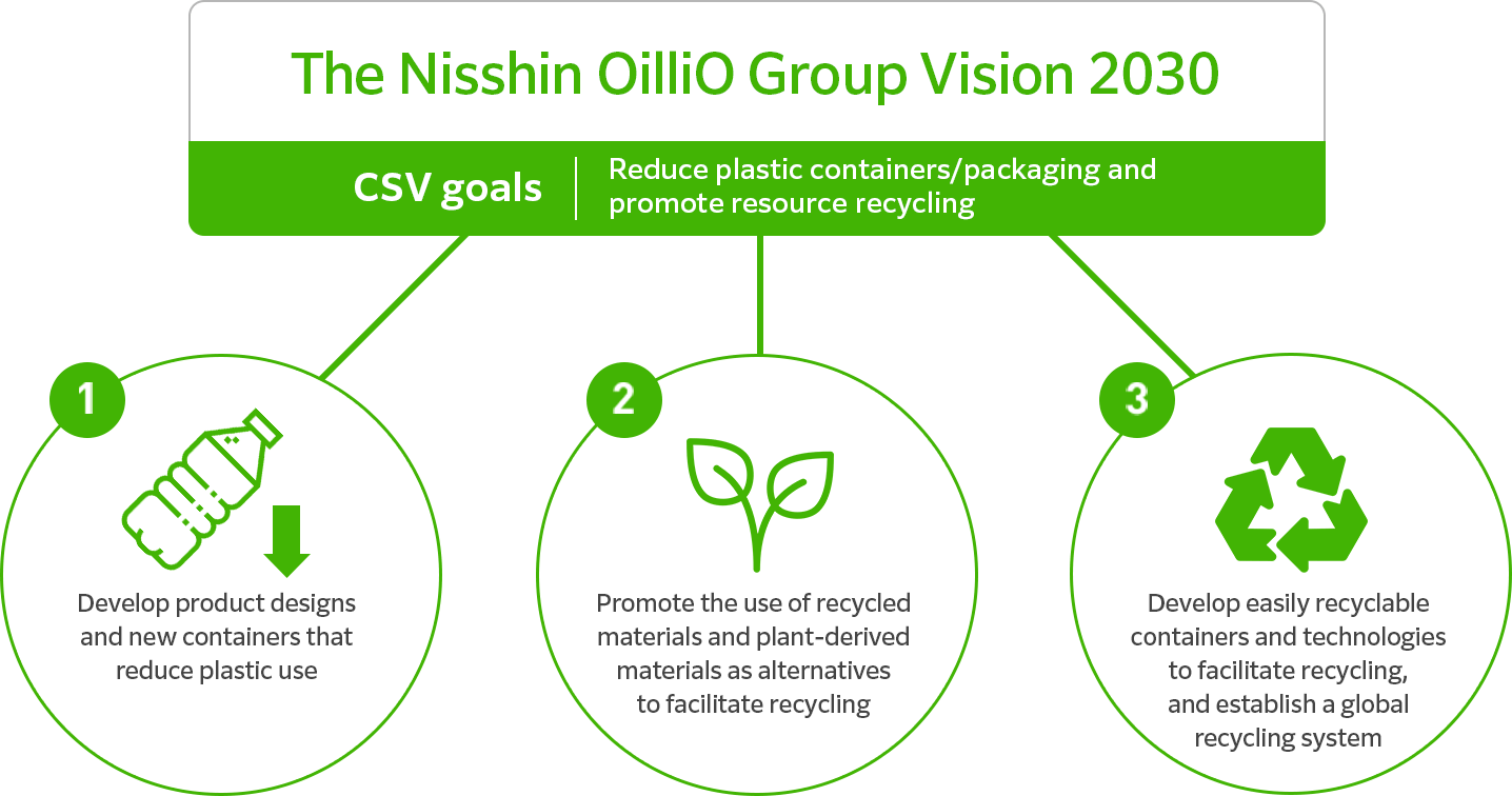 The Nisshin OilliO Group Vision 2030