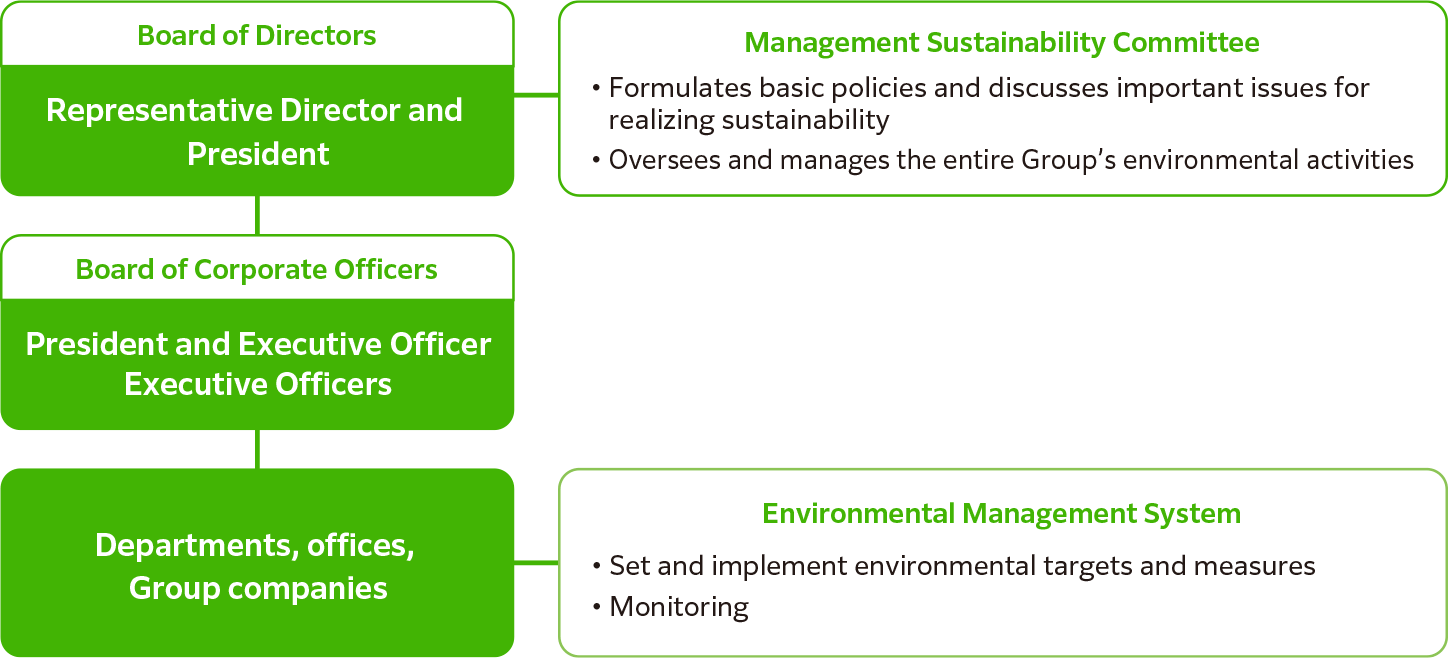 Environmental management promotion system