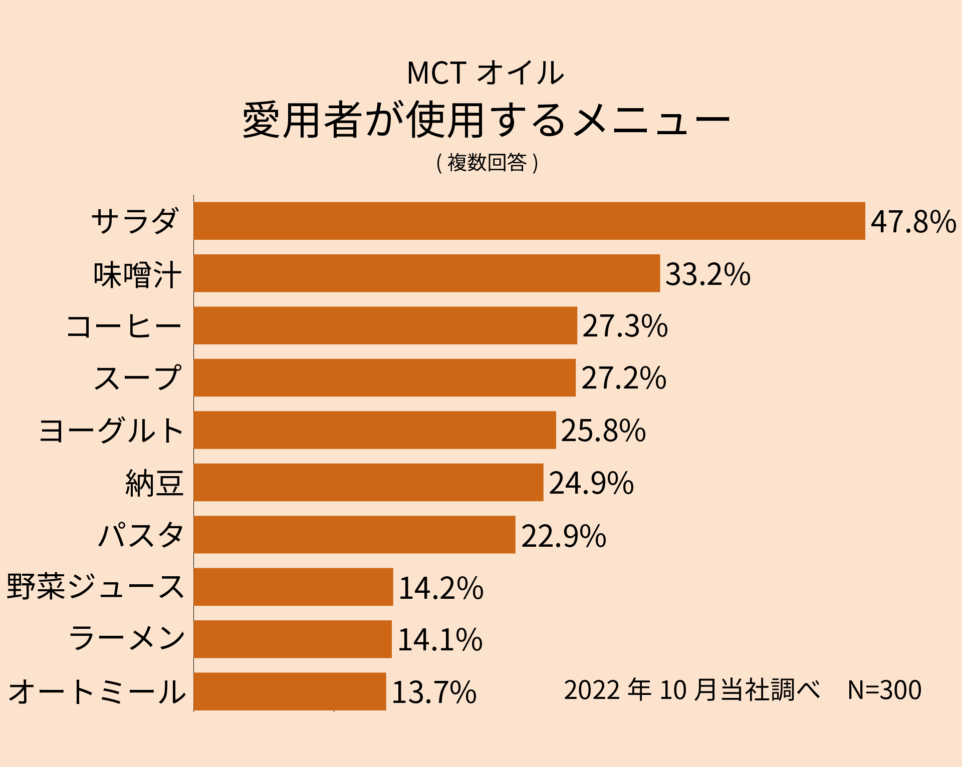 MCTオイル愛用者が使用するメニュー（複数回答）　サラダ47.8%、味噌汁33.2%、コーヒー27.3%、スープ27.2%、ヨーグルト25.8%、納豆24.9%、パスタ22.9%、野菜ジュース14.2%、ラーメン14.1%、オートミール13.7%　2022年10月当社調べ　N=300