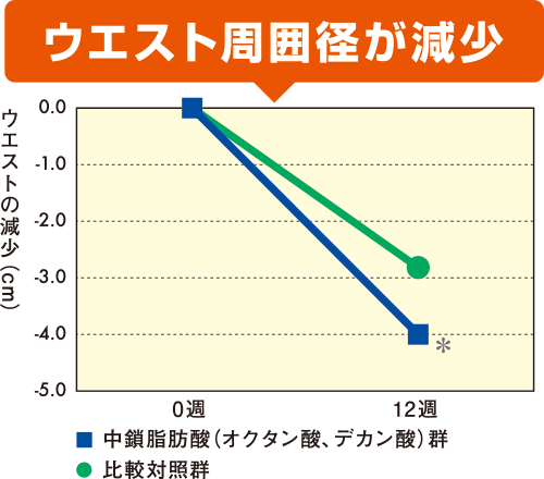 ウエストサイズが減少