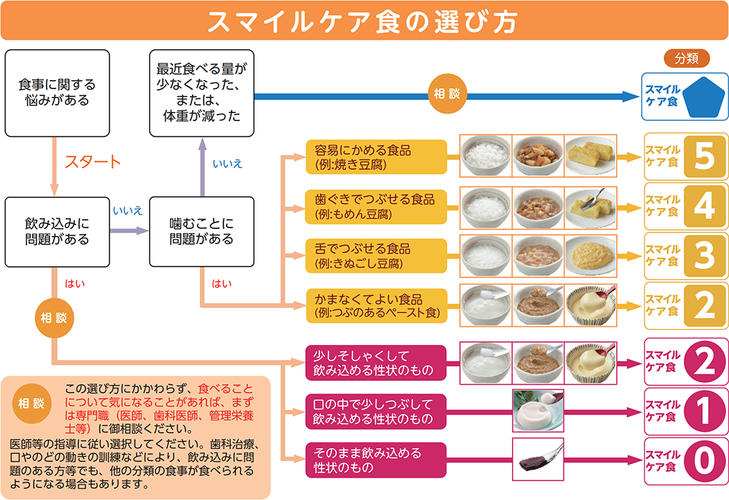 サポートデータ | プロキュアZ | 高齢者・介護食品 | 植物のチカラ 日清オイリオ